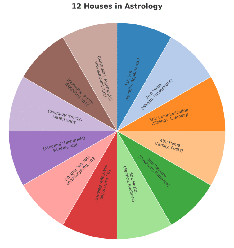 12 Houses Astrology
