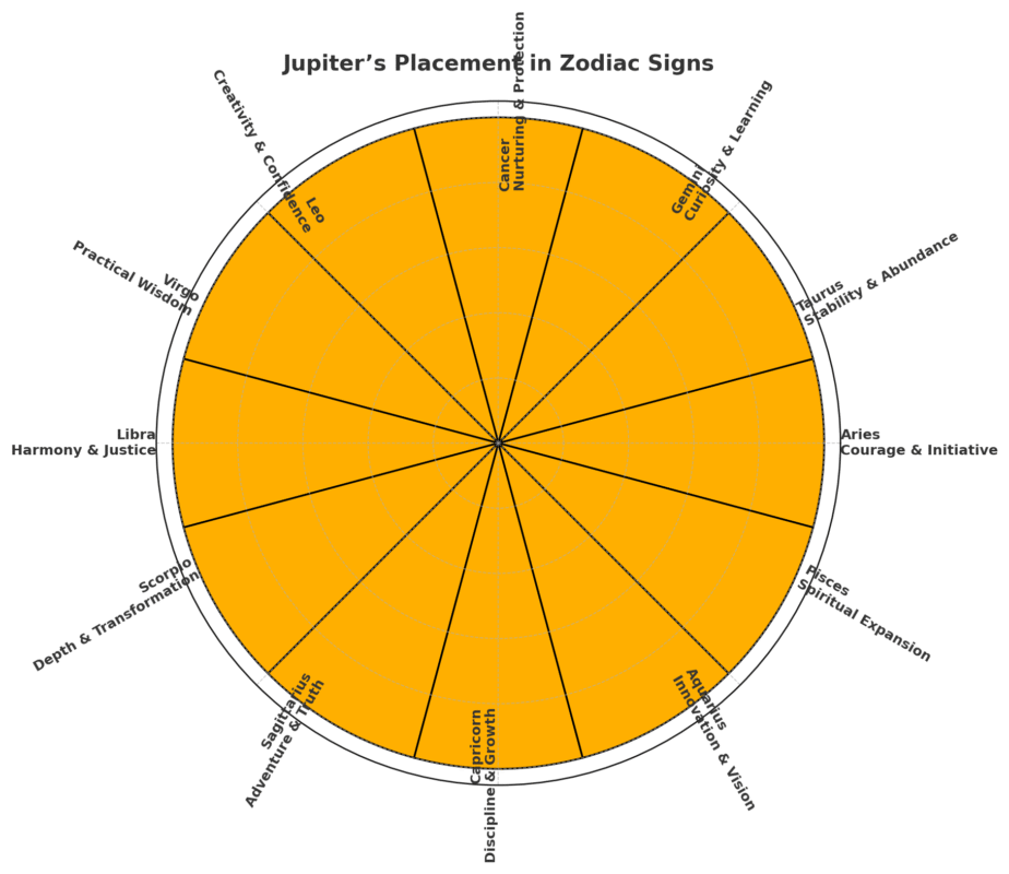 Jupiters Placement In Zodiac Sign