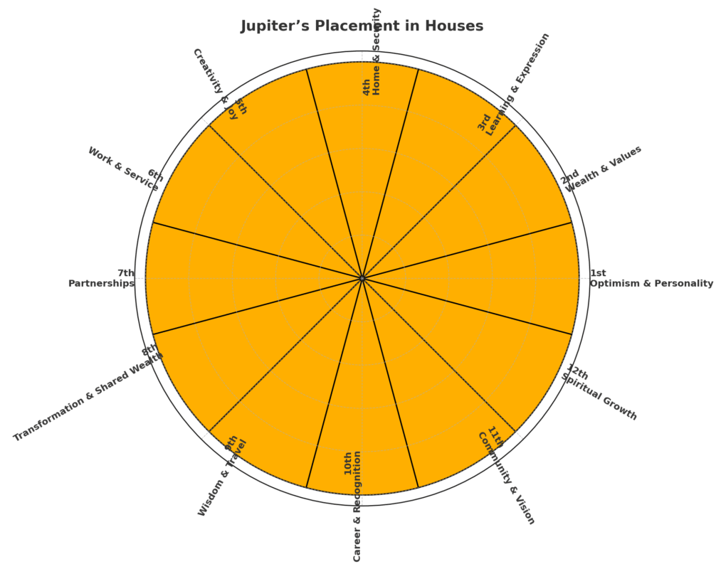 Jupiters Placment in Houses
