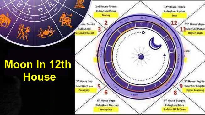 Moons Placement in Various Houses