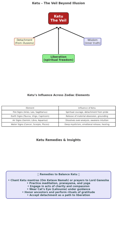 Ketu Enlightenment Infographic