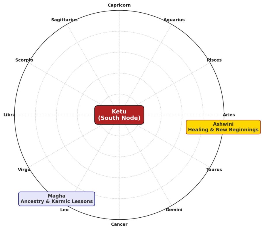 Ketu Nakshatras Circular