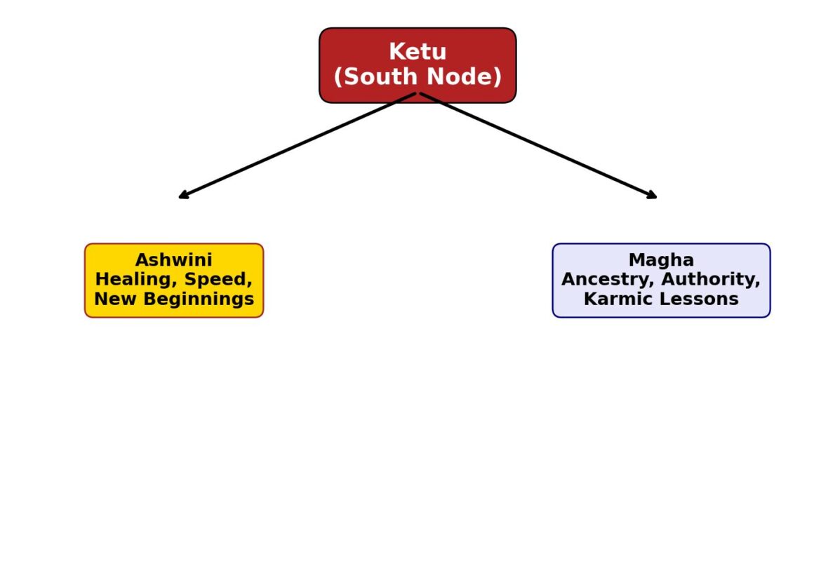 Ketu Nakshatras Rulership